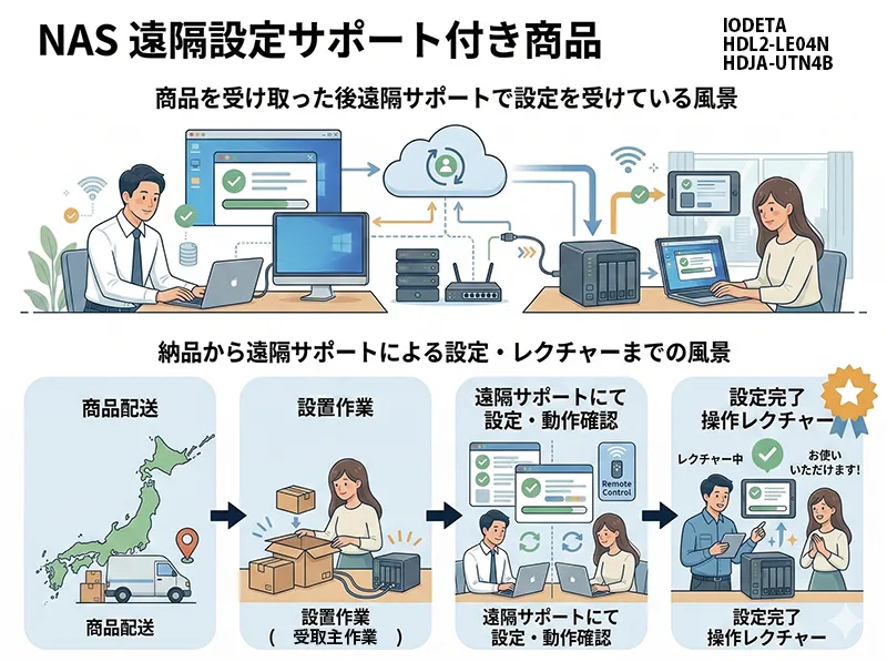 NAS遠隔サポート付き商品